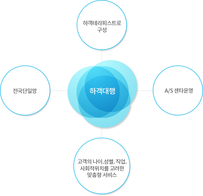 이움 하객대행 서비스 핵심 시스템 - 하객테라피스트 구성, 전국단일망 운영, A/S 센터 운영, 고객 맞춤형 서비스 안내